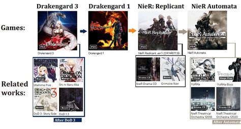 drakenier timeline.